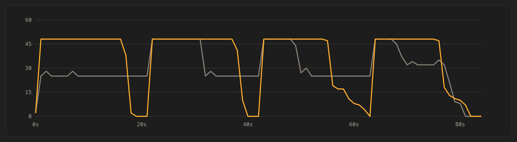 Active concurrency over time: OpenInfer in orange and the baseline in gray, both driven by the identical open-loop load curve.