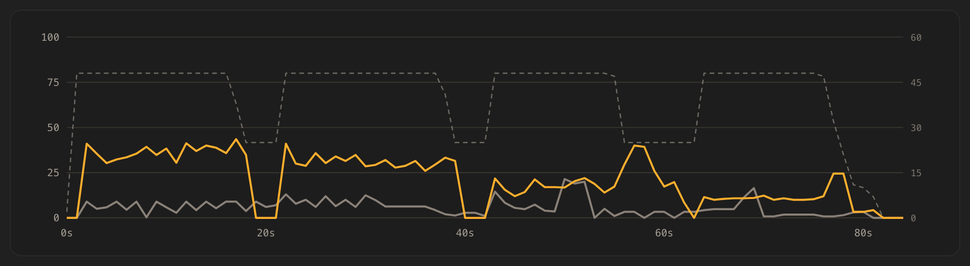 Fleet GPU utilization over time: OpenInfer in orange peaks at 43.5% versus 21.5% for the baseline in gray, with offered concurrency dashed on the right axis.