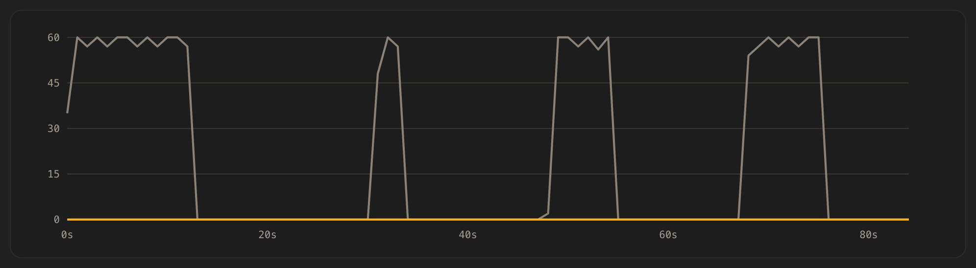 Over-capacity rejections per second: the baseline in gray sheds load in bursts while OpenInfer in orange stays flat at zero.