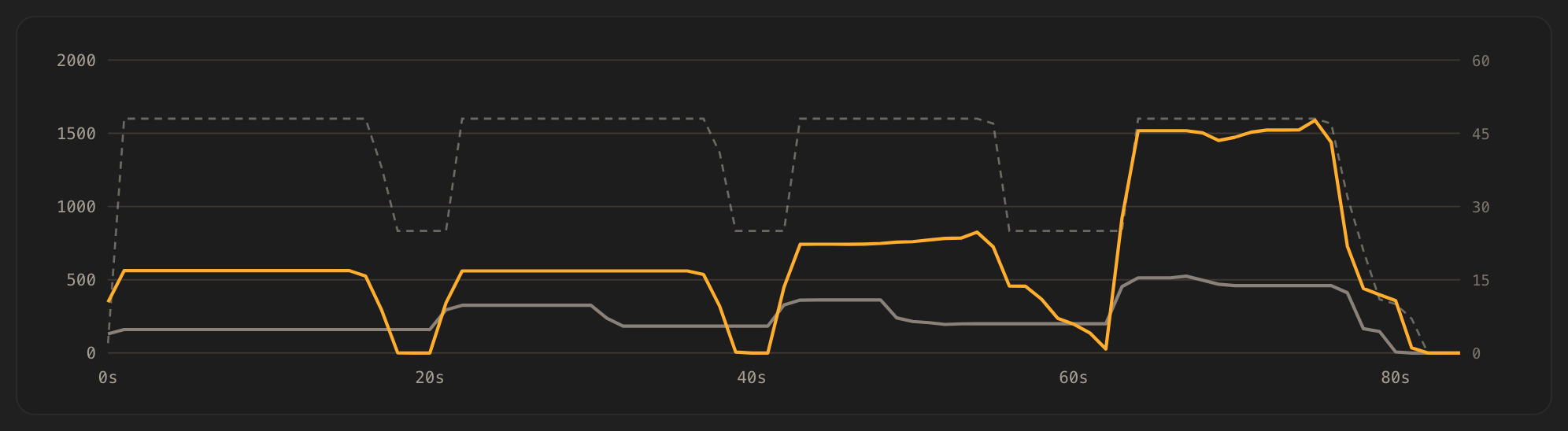 Throughput over time: OpenInfer in orange sustains roughly twice the baseline in gray through every concurrency ramp, with the offered concurrency shown dashed on the right axis.