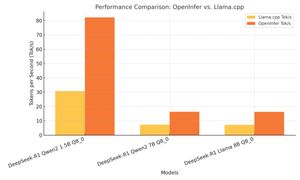 Chart comparing OpenInfer's performance to Llama.cpp's