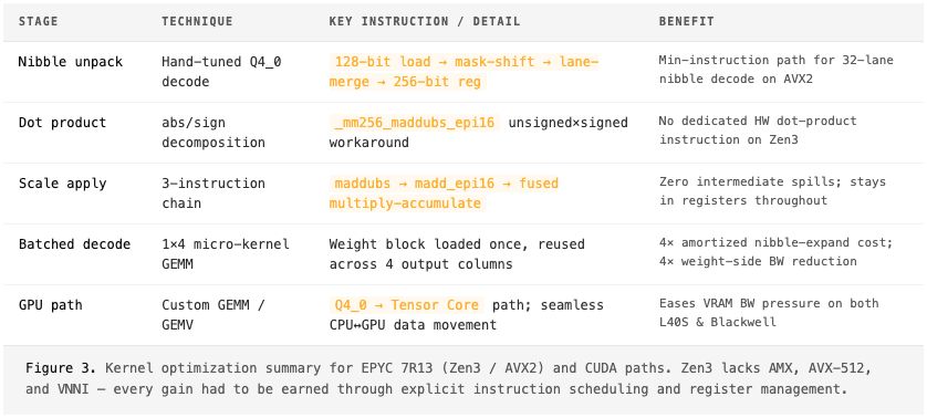 Kernel optimization summary for EPYC 7R13 (Zen3 / AVX2) and CUDA paths: nibble unpack, dot product, scale apply, batched decode, and the GPU Q4_0 → Tensor Core path.