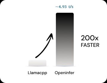 Unlocking Memory Footprint benchmark — 200x faster than Llamacpp
