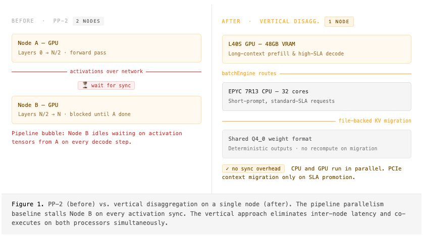 PP-2 baseline vs. single-node vertical disaggregation. Pipeline parallelism stalls Node B on every activation sync; the vertical approach eliminates inter-node latency and co-executes on both processors simultaneously.
